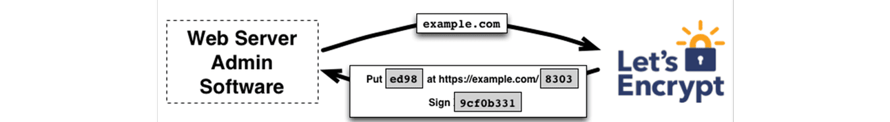 Let's Encrypt 【来此加密】的运作方式