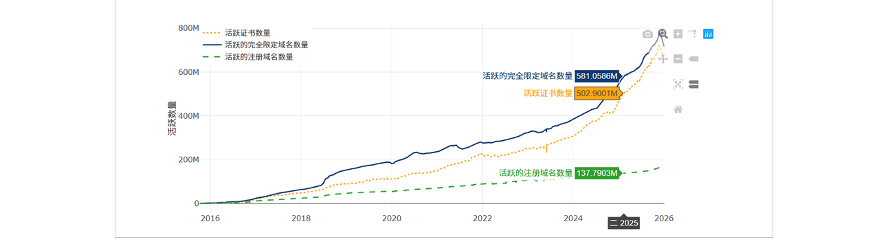 >Let's Encrypt 发展趋势