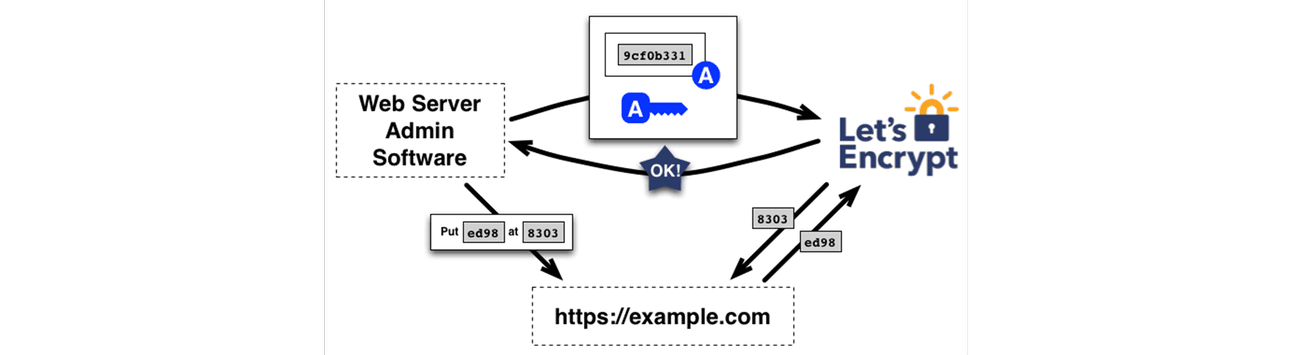 Let's Encrypt 【来此加密】的运作方式
