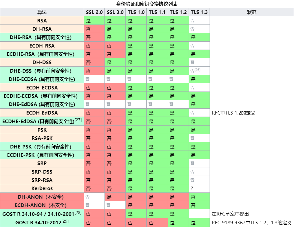 身份验证和密钥交换协议列表