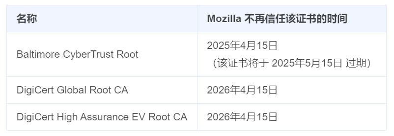 重要公告：关于DigiCert根证书升级公告 第1张