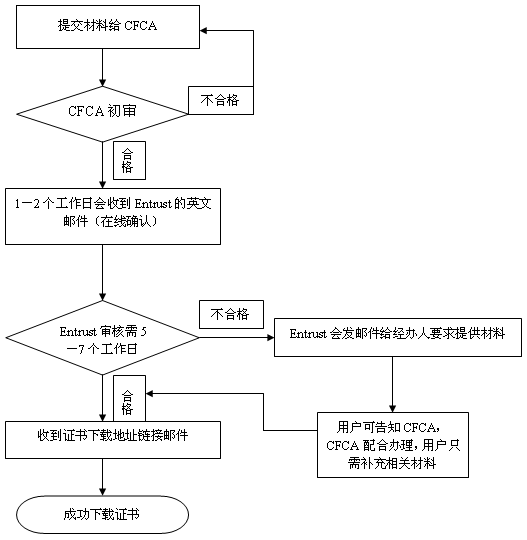 二、申请流程-反欺诈