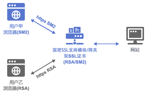 华测CA国密SSL证书-双证书部署方案