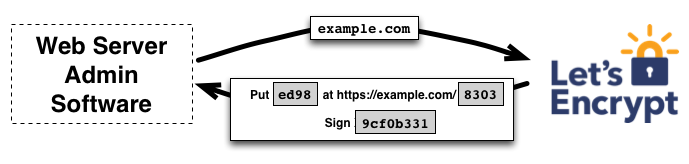 Let's Encrypt 【来此加密】的运作方式