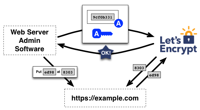 Let's Encrypt 【来此加密】的运作方式